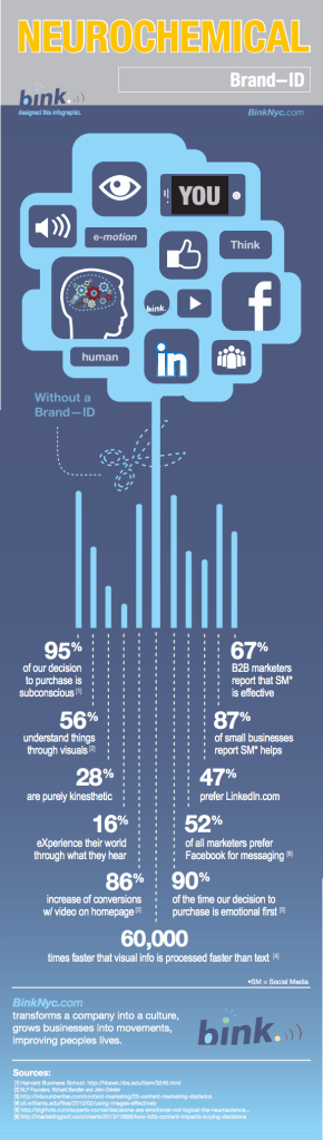 Neurochemical Infographic, BinkNyc Brand—ID