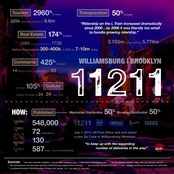 Williamsburg Brooklyn 11211, Breuk Iversen, infographic