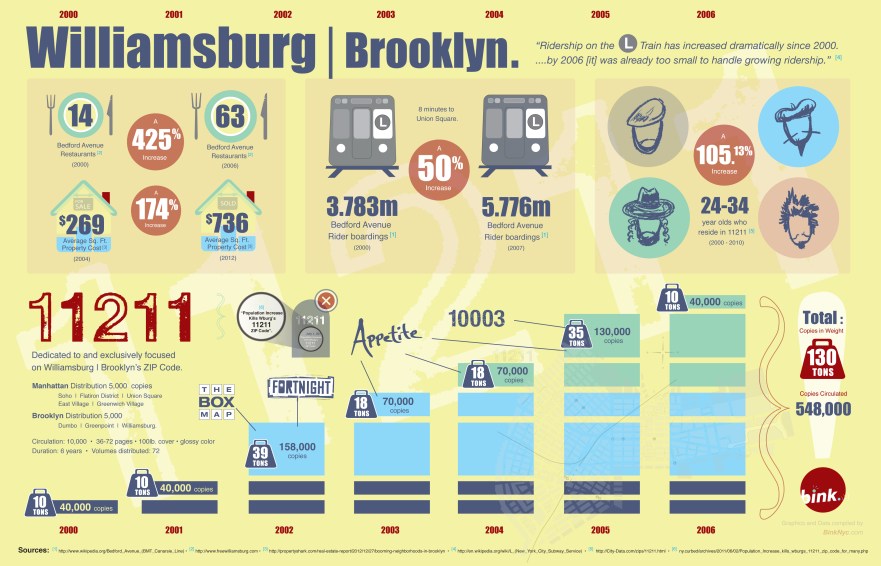 Williamsburg | Brooklyn InfoGraphic, 11211 ZIP Code, 11211 Magazine, Breuk Iversen, BinkNyc.com