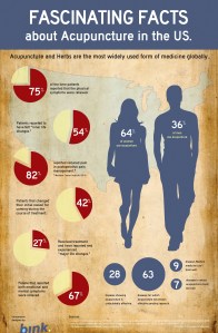 Acupuncture infographic, Stats, Acupuncture, Acupuncture in the US, Acupuncture Infographic