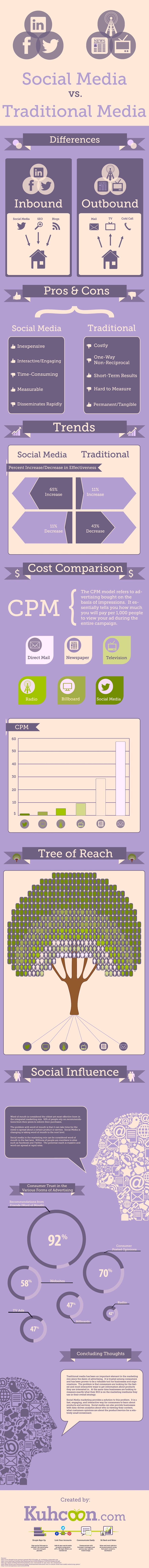 Social V. Tradtional Media