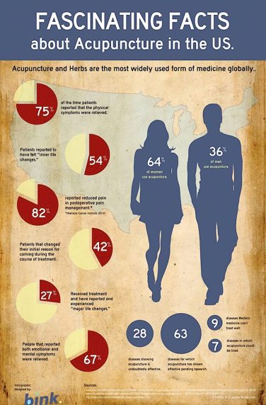 Acupuncture, Info, US, BinkNYC