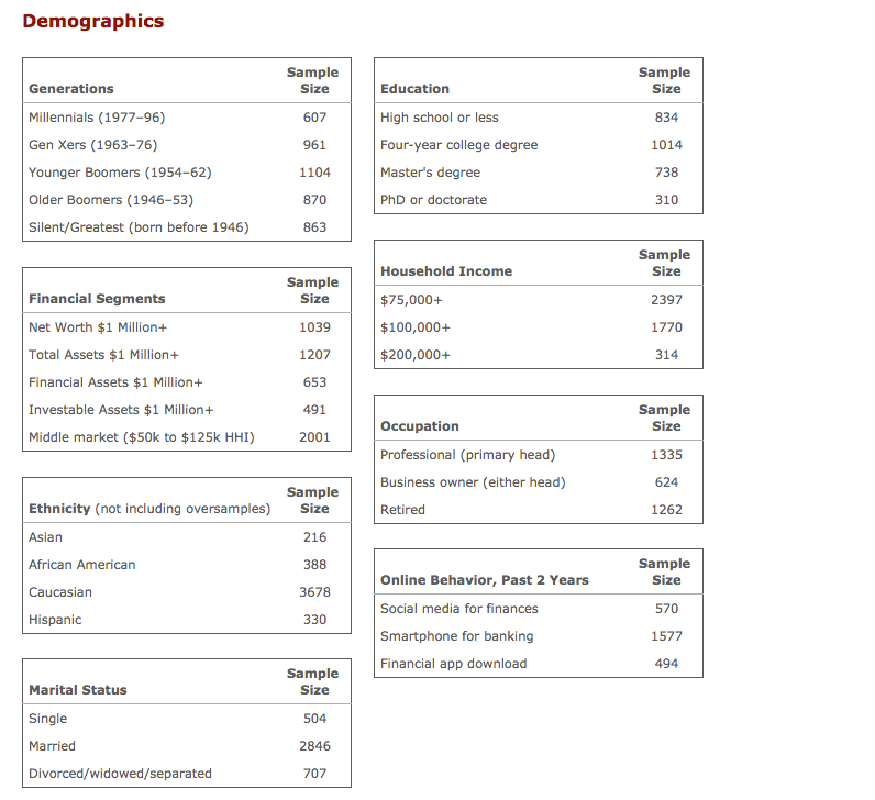 DemoGraphic Lifestyles