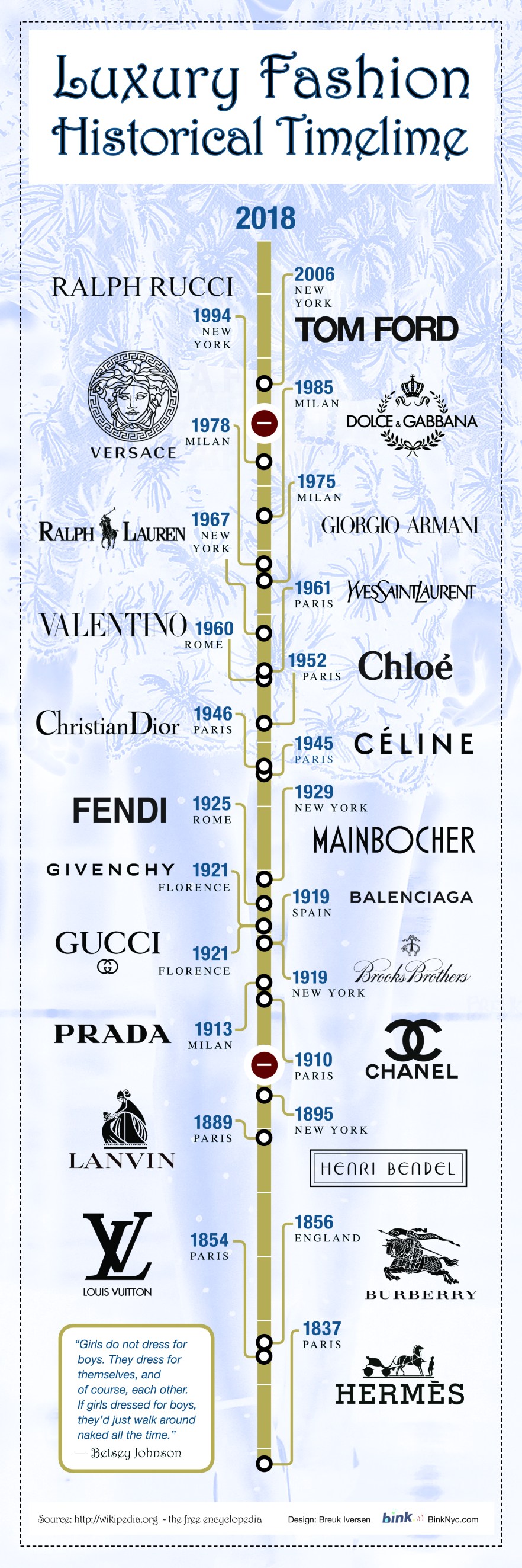 Fashion History, Luxury Fashion, Timeline infographic