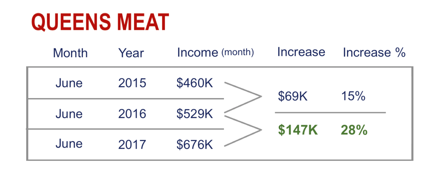 Queens Meat Numbers