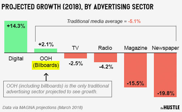 Projected Advertising Growth by the Hustle.jpg